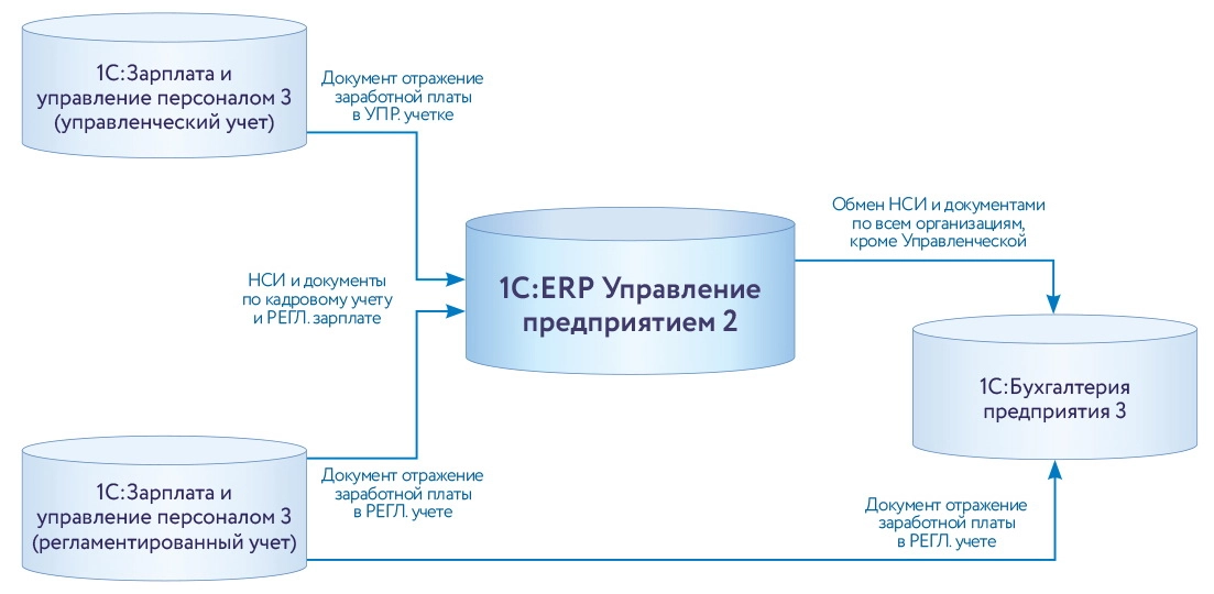 Архитектура системы управления деятельностью компании.